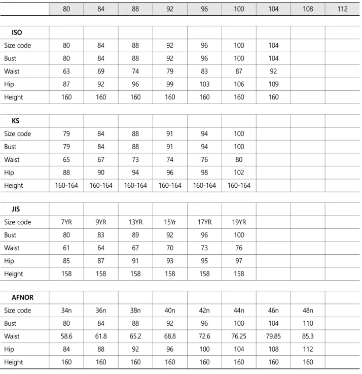 Table 2. Size chart of each size code by standards ISO, KS, JIS, AFNOR, Italy, DIN and ASTM 