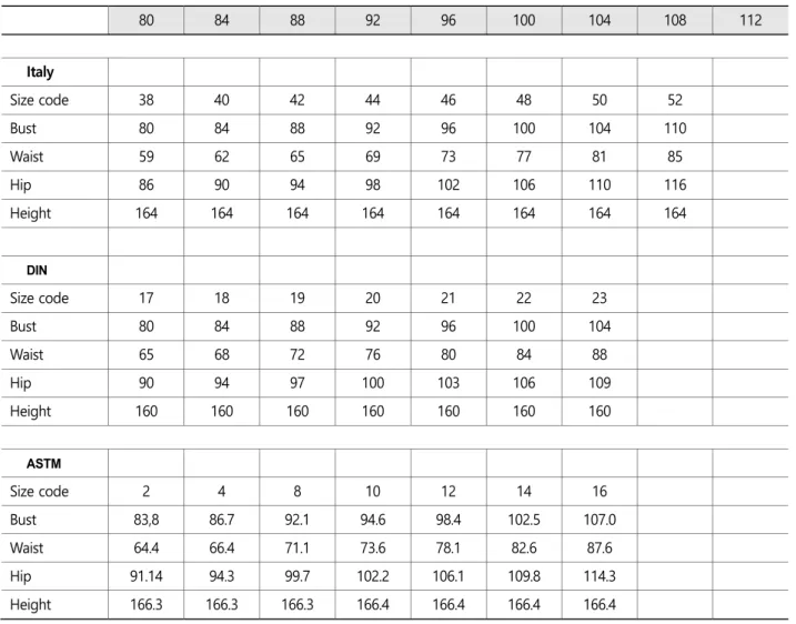 Table 2. Size chart of each size code by standards ISO, KS, JIS, AFNOR, Italy, DIN and ASTM (Continued) 