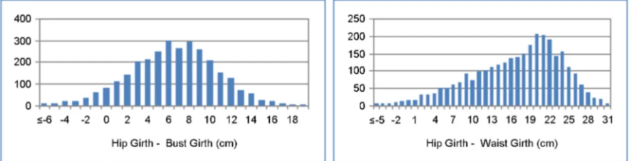 Figure 5 suggests the drop value between bust girth and hip girth, hip and waist girth based on the data of female body  dimension taken in 2010 (N=2,978)