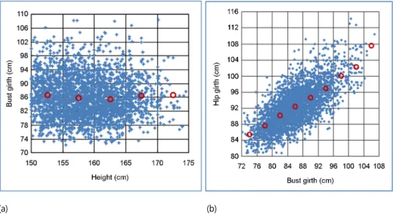 Figure 7. Distribution of the size between bust and height, bust and hip in groups of Korean women 