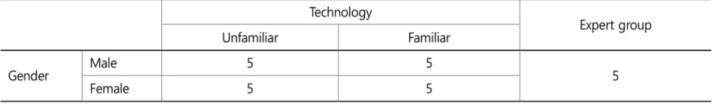 Table 3 shows the test participants groups of the UEC-SFATR for the study. 