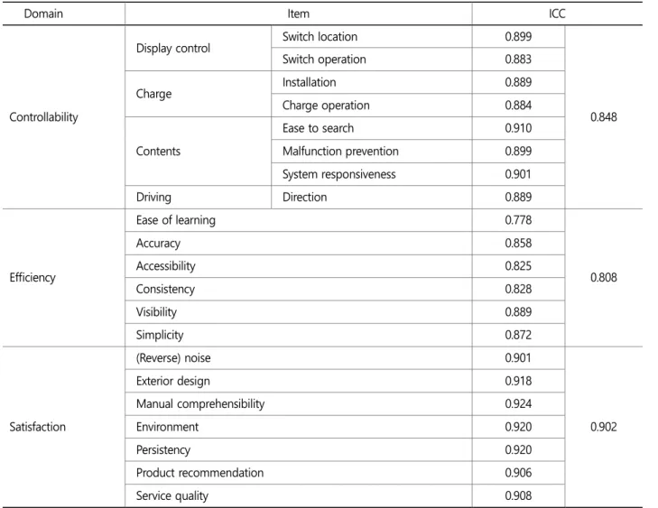 Table 4. ICC Summaries of the UEC-SFATR (Continued) 