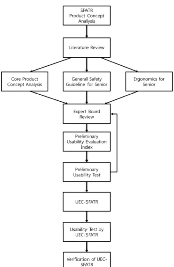 Figure 1. Development process of the UEC-SFATR 