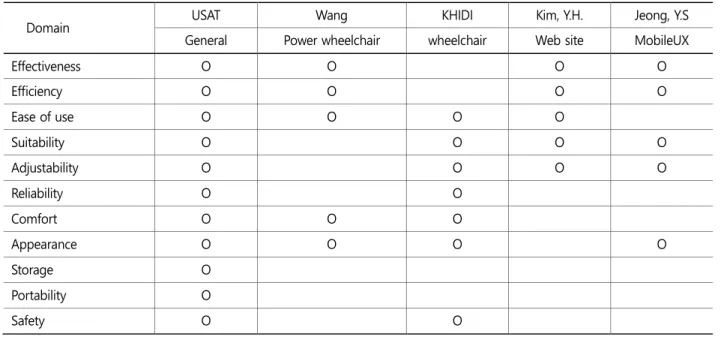 Table 1 shows the items related with the usability evaluation of autonomous transportation robots in the preceding studies  relevant with the service robot products mentioned above as follows: 