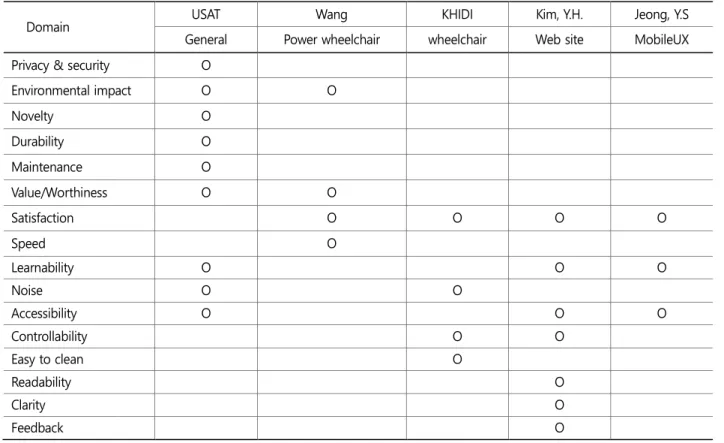 Table 1. Comparison of usability criteria for autonomous transportation robot-related studies (Continued) 