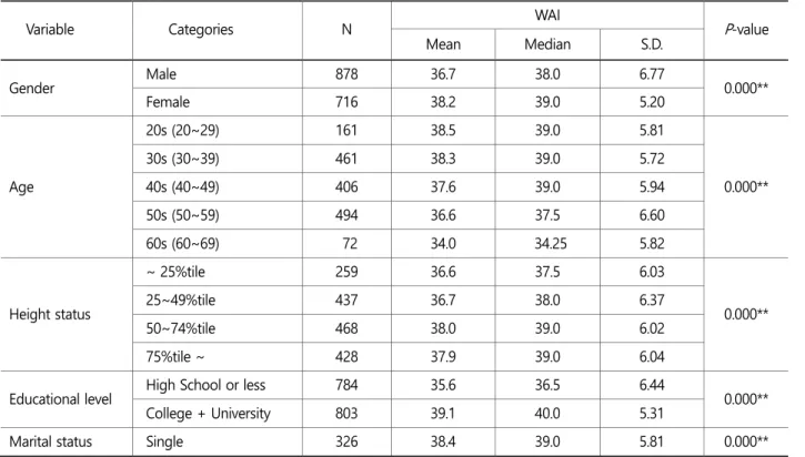 Table 1. Results of WAI and work ability class by age group 