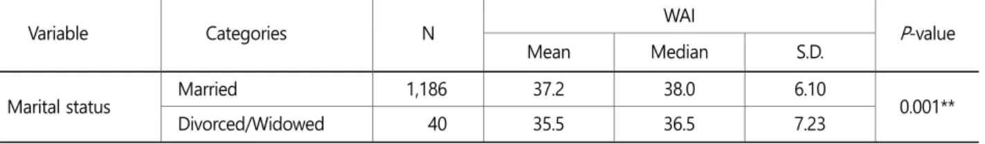 Table 3 shows the relationship between work-related factors and work ability, and statistically very significant differences were  demonstrated in all items such as work experience, work characteristics and work type