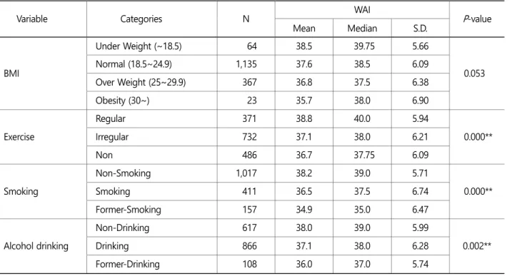Table 4 shows the relationship between lifestyle factors and work ability, and significant differences were found in all items  except BMI