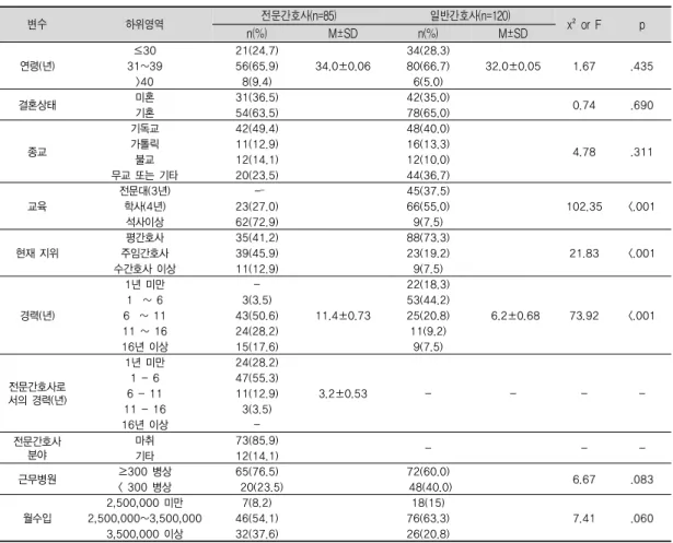 표 1. 전문간호사(Advanced Practice Nurse)와 일반간호사(Registered Nurse)의 일반적 특성               (n=205)