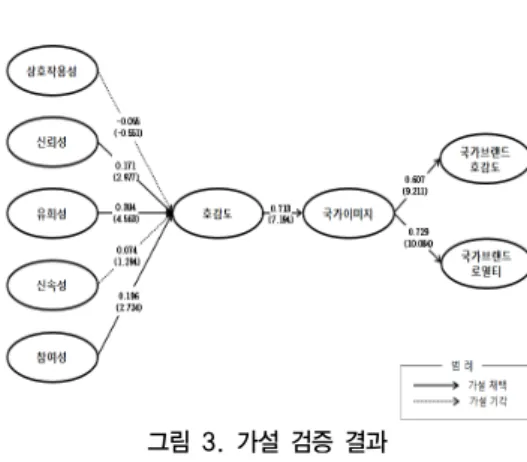 그림 3. 가설 검증 결과   소셜  미디어를  이용하고  있는  42개국  외국인들에게  소셜  미디어의  특성이  공공외교  문화  콘텐츠  호감도에  영향을  미치고  이를  통해  국가  이미지와  더  넓게는  국 가  브랜드  태도  그리고  국가  브랜드  로열티까지  영향을  미칠  수  있다는  것을  가설검증을  통하여  입증하였다