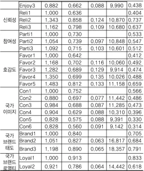 표 10. 가설검증 결과 