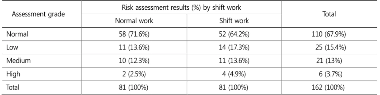 Table 2. Risk assessment results of 162 workers by shift work 