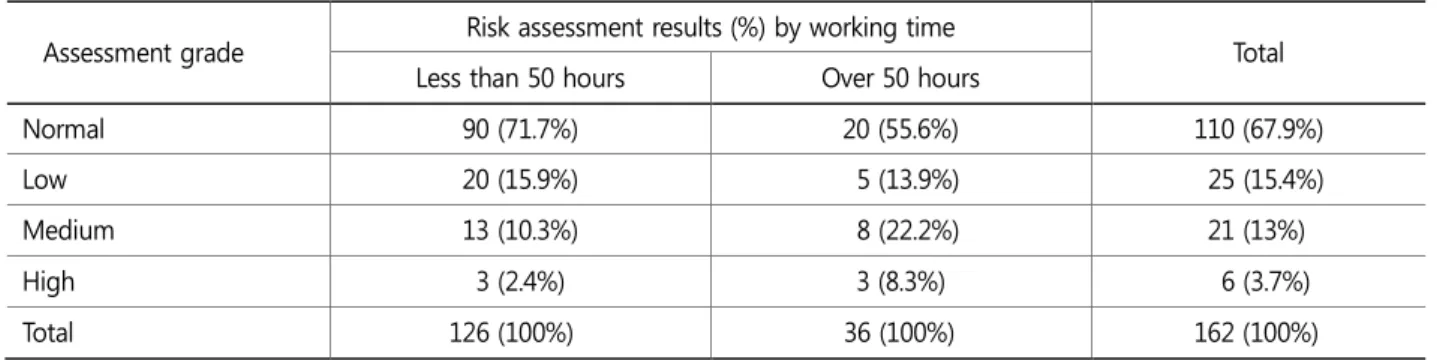 Table 3. Risk assessment results of 162 workers by working time (hours per week)  Assessment grade  Risk assessment results (%) by working time 