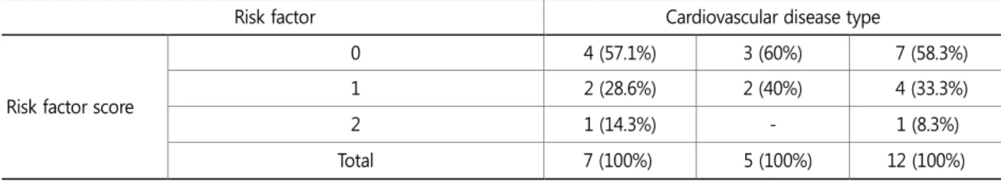 Table 10. Comparison of risk assessment methods using 12 approved subjects 