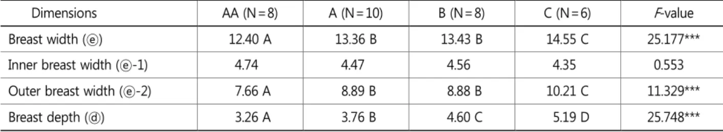 Table 5. Breast width and depth measurements among M3 bra cup size groups 