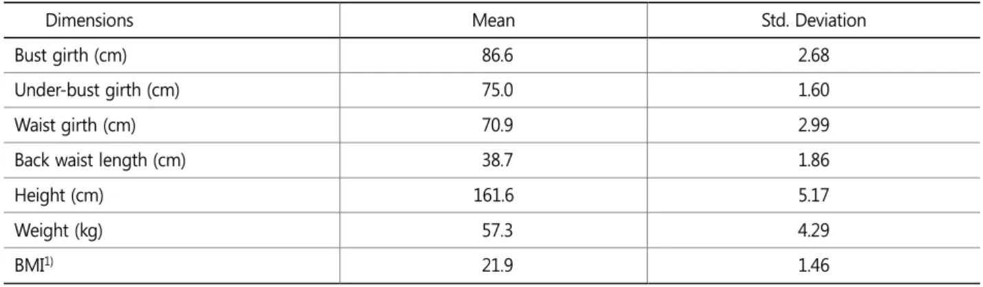 Table 2. Difference between bust girth and under-bust girth at M1 and M2 methods (N=32) 