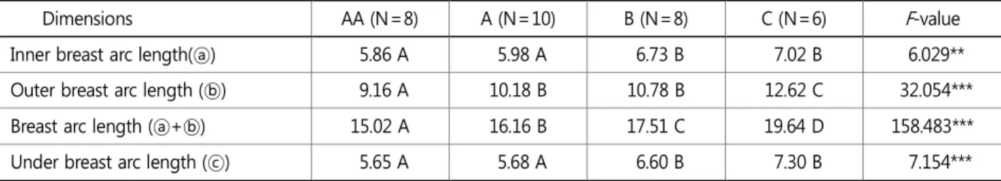 Table 4. Breast arc measurements among M3 bra cup size groups (N=32) 