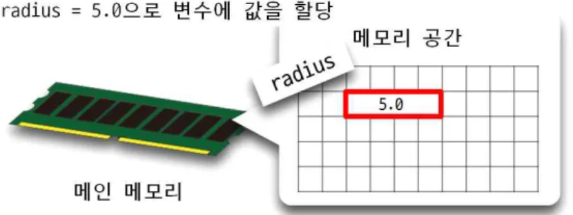 [그림  2-12]  radius라는  변수가  있는  주소  공간에  데이터를  할당   이처럼  변수는  메모리에  값을  저장하기  위한  공간이며,  이러한  공간에  서로  다른  이름의  식별자를  부여하여  코드를  편리하게  작성할  수  있도록  도와준다