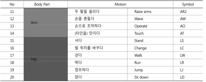 Table 2. Basic motion classification (Continued) 