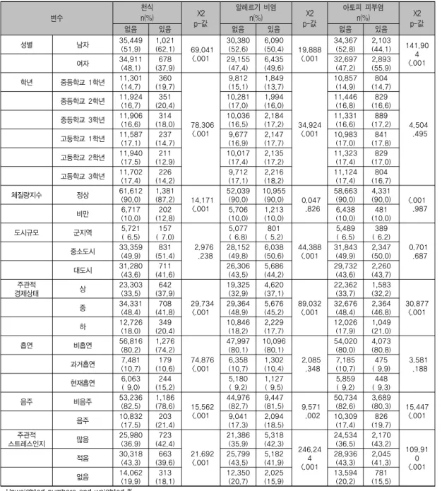 표 2. 인구사회학적 요인 및 건강행태 요인에 따른 알레르기 질환 유병여부 2. 인구사회학적 요인 및 건강행태 요인에 따른 알레르기 질환 유병여부[표  2]에  제시된  바와  같이  천식에서는  성별(p<.001), 학년(p<.001),  체질량지수(p<.001),  주관적  경제상태 (p<.001),  흡연(p<.001),  음주(p<.001)  및  주관적  스트레스인지(p<.001)에서  유의한  차이가  있었