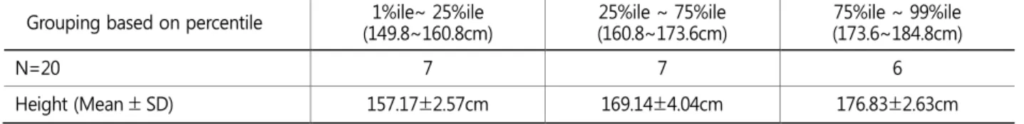 Table 1. Mean (SD) demographic information of participants for height grouping from Size Korea Grouping based on percentile  1%ile~ 25%ile 