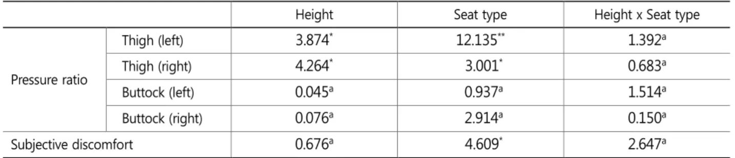 Table 4. ANOVA ( F -value) for objective and subjective discomfort 