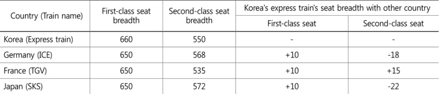 Table 6. Comparison of seat breadth dimension among countries