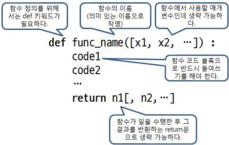 [그림  4-3]  파이썬에서  함수를  정의하는  문법
