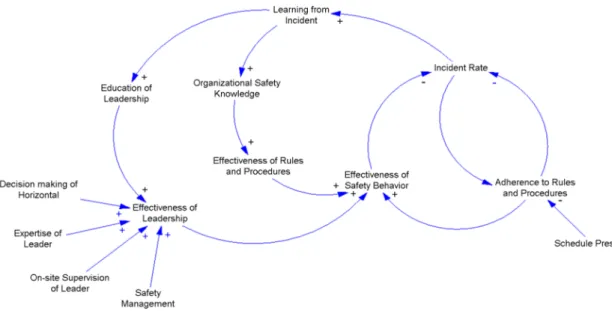 Figure 1 shows a casual loop diagram, based on the explanation above. When adherence to regulations and procedures on work  by nuclear power plant workers is high, no incident occurs; however, if workers' time constraint on work increases, recognition on  