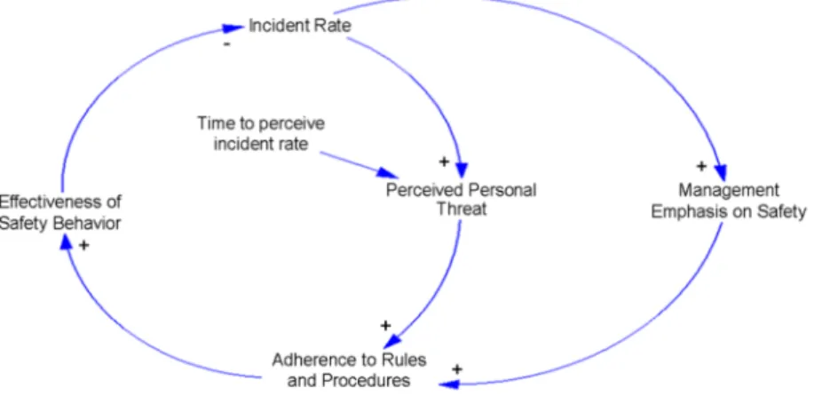Figure 3 demonstrates the causal loop diagram of the work and relevant details carried out by nuclear power plant workers