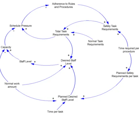 Figure  4  shows  the  integrated  summary  of  each  sector's  casual  loop  diagram  examined  above
