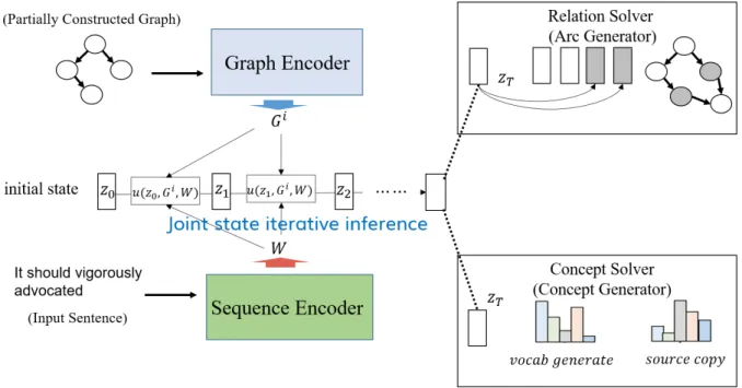 Figure 1: The neural architecture of the joint state model for a graph-sequence iterative inference.