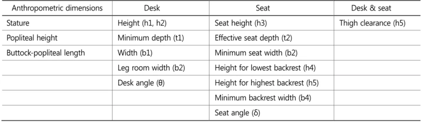 Table 1. Anthropometric, desk and seat dimensions 