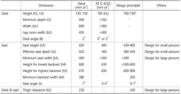 Table 2. Dimensions of integral seat desk 