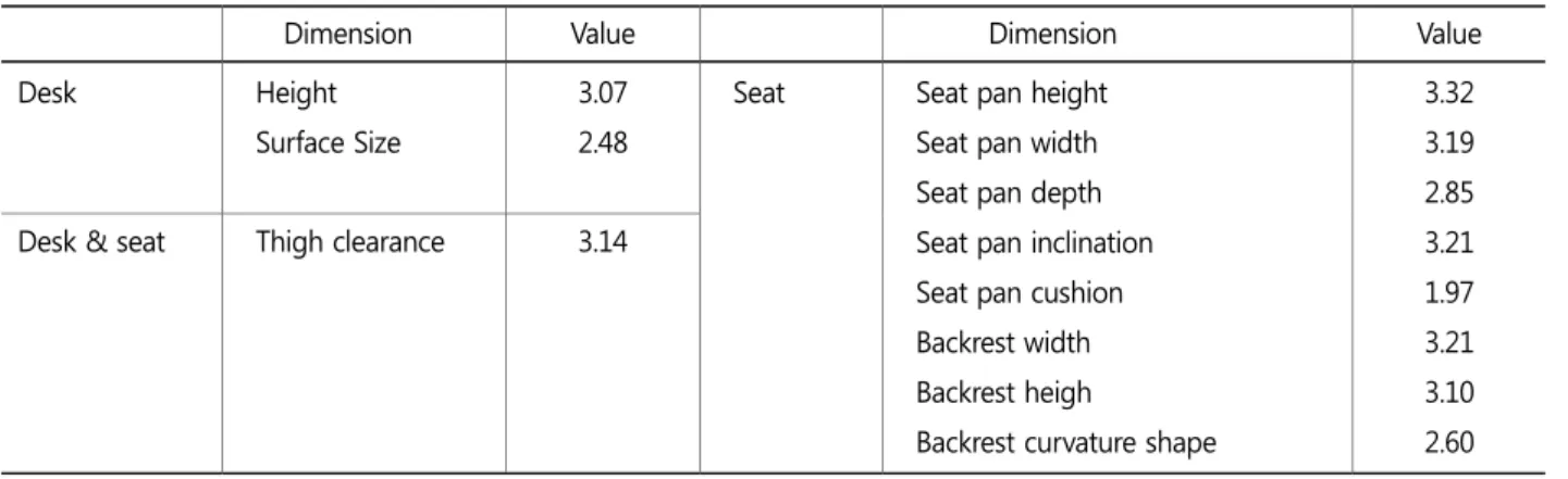 Table 3. Results of questionnaire survey 