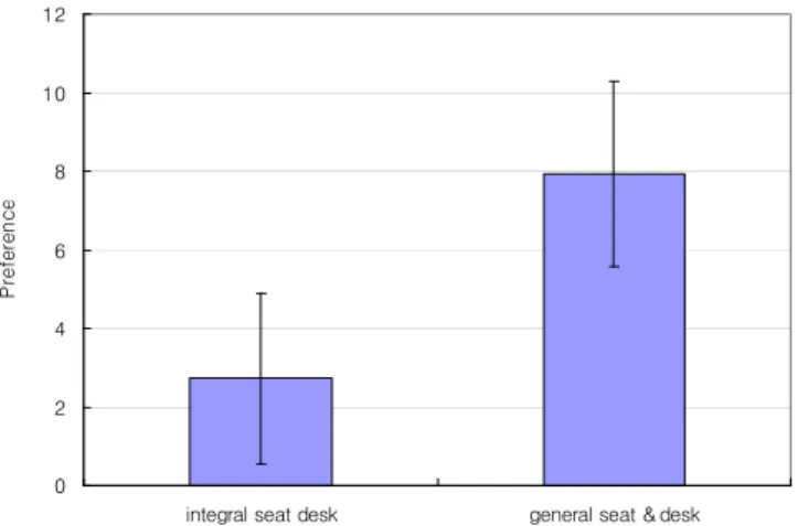Figure 3 shows the survey results on preferences for integral seat desk and general seat and desk that a user can randomly  change the seat location, since the desk and seat are separated