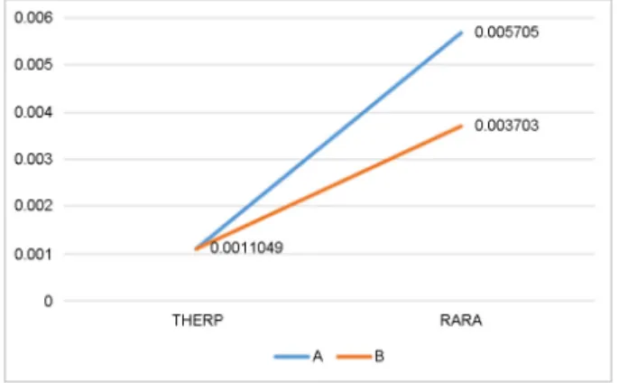 Figure 3 shows the HRA quantification assessment results of the THERP and RARA methodologies on tasks A and B