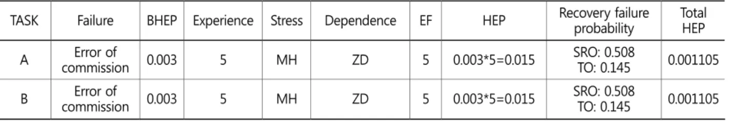 Table 3. Quantitative analysis using THERP 