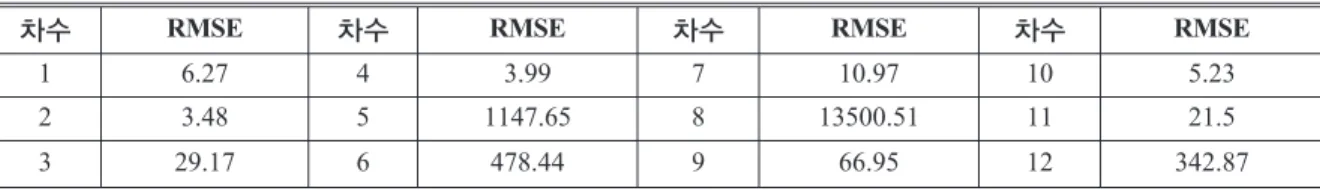 표 1. GPS VTEC과 구면조화 함수로 추정한 VTEC의 차이(단위: TECU) 