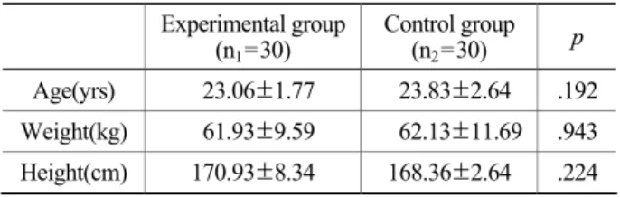 Table 1. General characteristics of subjects  Experimental group  (n 1 =30)  Control group (n2=30)  p  Age(yrs)   23.06±1.77   23.83±2.64 .192 Weight(kg)  61.93±9.59   62.13±11.69 .943 Height(cm) 170.93±8.34 168.36±2.64 .224