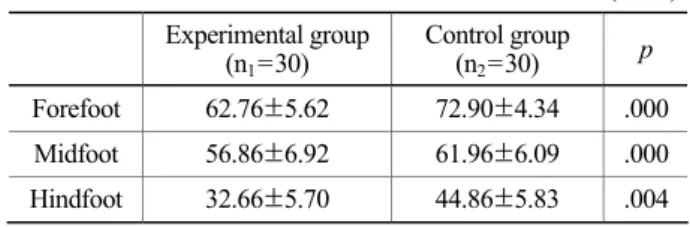 Table 2. Contact time on the both groups 