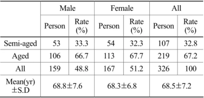 Table 1. Characteristics of survey subjects(n=326) 