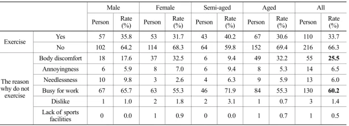 Table 3. Exercise status(n=326) 