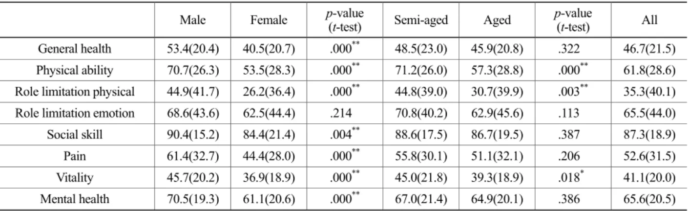 Table 9. Comparison of  average level of  health 
