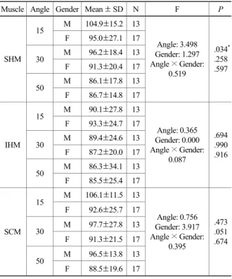 Table 3. The result of  two-way ANOVA for angle and  gender of Borg's RPE 