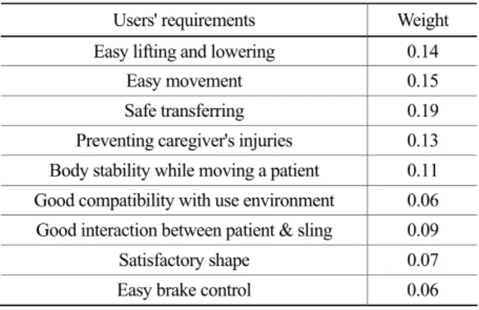 Table 4. Relative importance weight of requirements Users' requirements  Weight  Easy lifting and lowering  0.14 