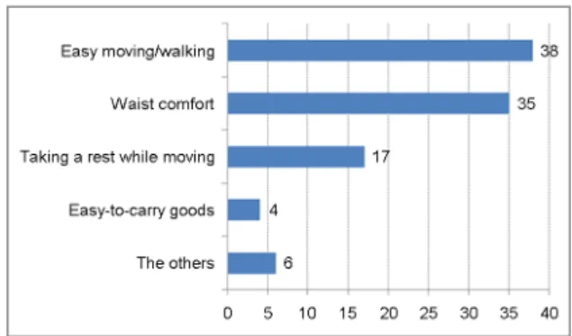 Figure 5. Needs for walker design 
