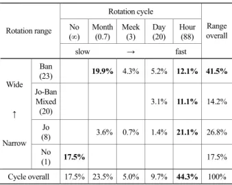 Table 1. Rotation types by rotation range and cycle  Rotation cycle  No  (∞)  Month(0.7) Meek (3)  Day (20)  Hour(88) Rotation range  slow                    →                      fast  Range overall Ban  (23)  19.9% 4.3% 5.2% 12.1% 41.5% Jo-Ban Mixed (20