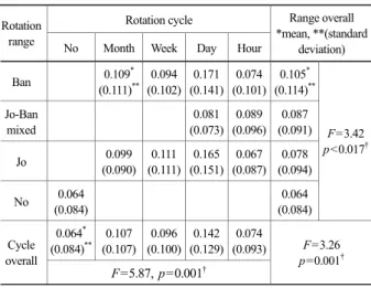 Table 7. ANOVA of days of  sick leave per patient  Rotation cycle 