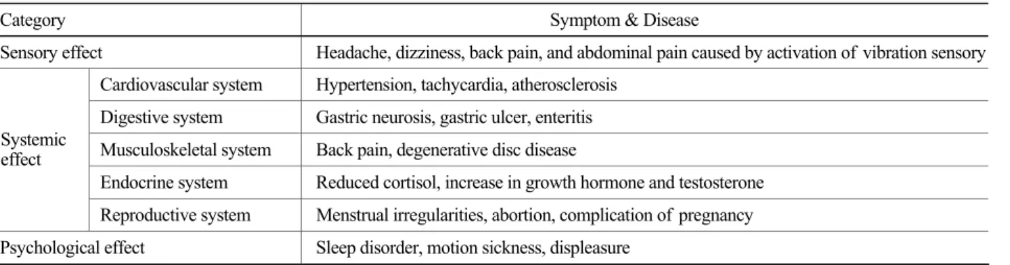 Table 2. Sensory effect by frequency  Frequency  Sensory effect 